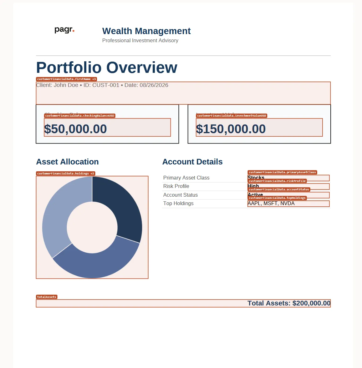 The generated Portfolio Overview page in the editor: a branded header, two balance boxes, an asset allocation donut chart, an Account Details table and a total assets line, with every bound element outlined and labelled with the data field it uses